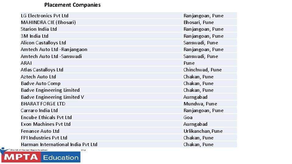 Placement Companies LG Electronics Pvt Ltd MAHINDRA CIE (Bhosari) Starion India Ltd 3 M