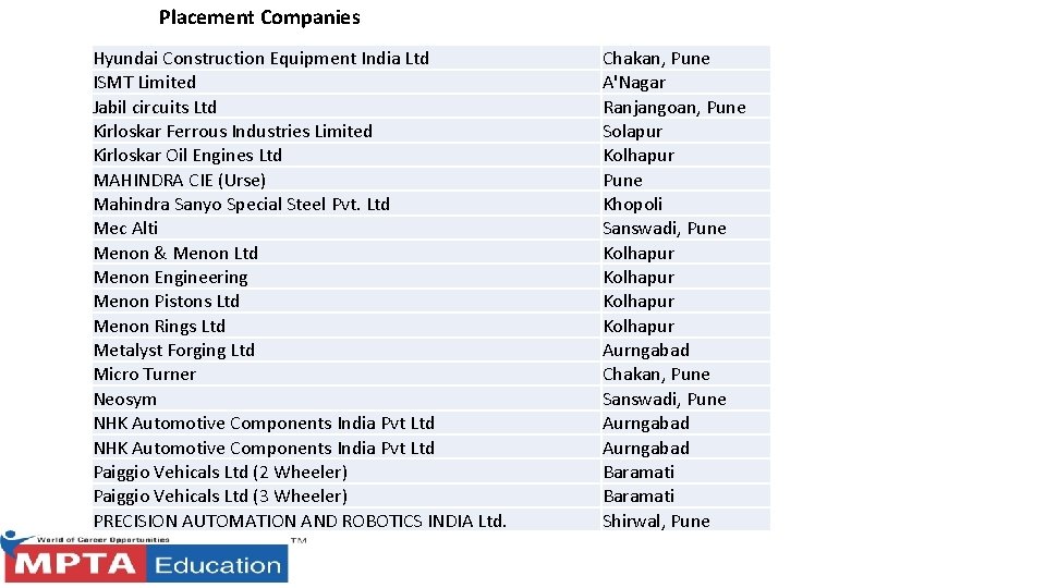 Placement Companies Hyundai Construction Equipment India Ltd ISMT Limited Jabil circuits Ltd Kirloskar Ferrous