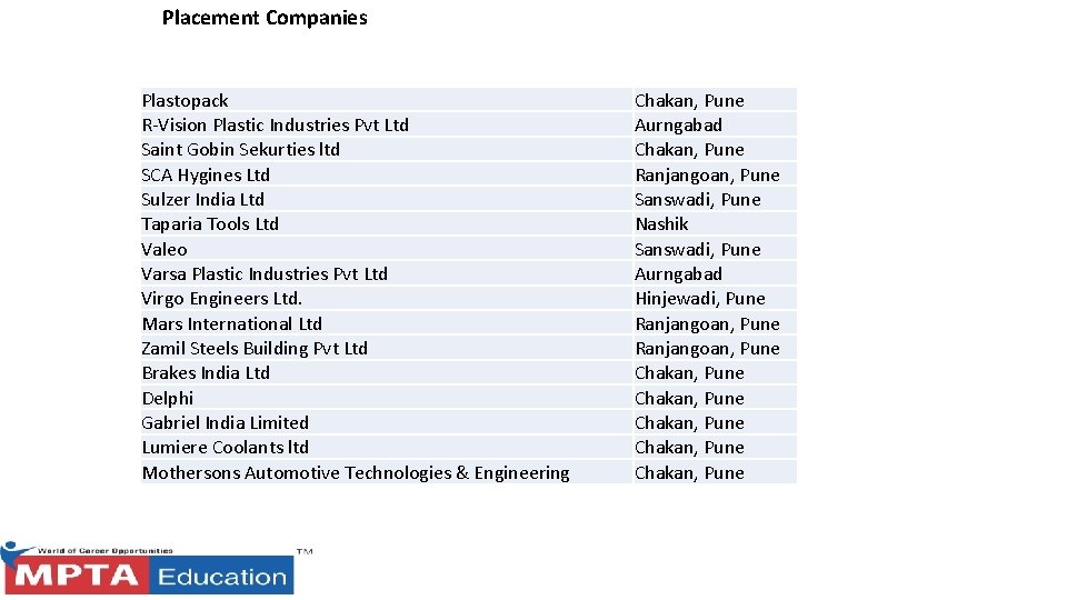 Placement Companies Plastopack R-Vision Plastic Industries Pvt Ltd Saint Gobin Sekurties ltd SCA Hygines