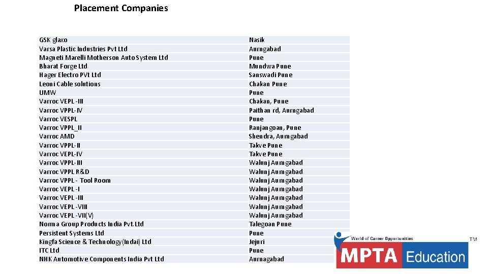 Placement Companies GSK glaxo Varsa Plastic Industries Pvt Ltd Magneti Marelli Motherson Auto System