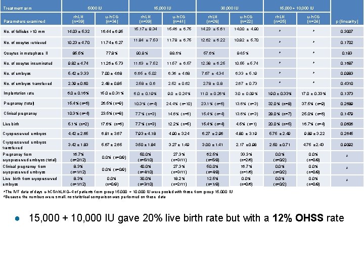 Treatment arm Parameters examined 5000 IU rh. LH (n=39) 15, 000 IU u-h. CG