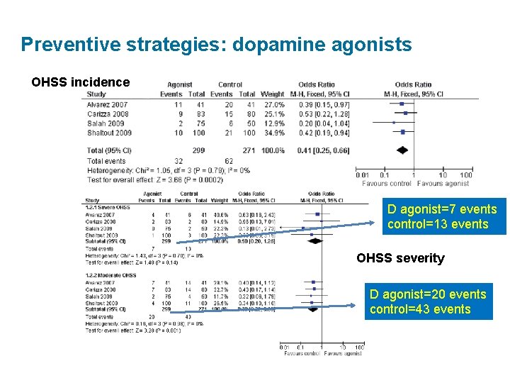 Preventive strategies: dopamine agonists OHSS incidence D agonist=7 events control=13 events OHSS severity D