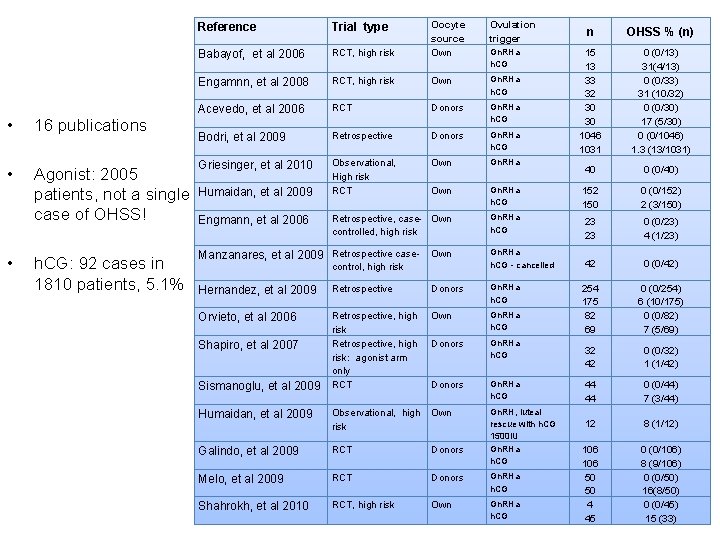 Ovulation trigger RCT, high risk Oocyte source Own Engamnn, et al 2008 RCT, high