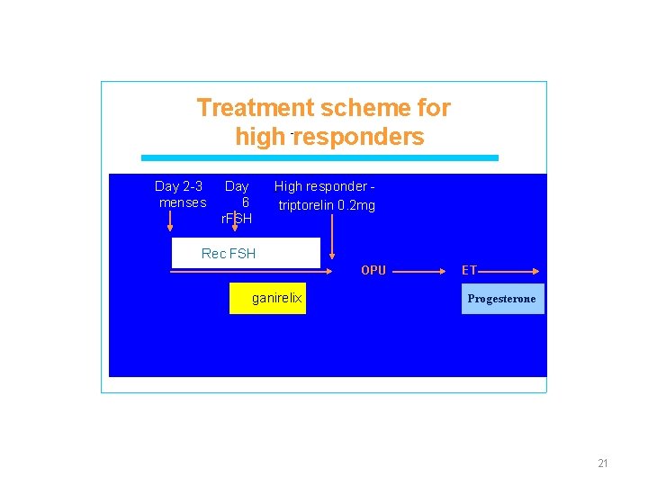 Treatment scheme for high responders Day 2 -3 menses Day 6 r. FSH High