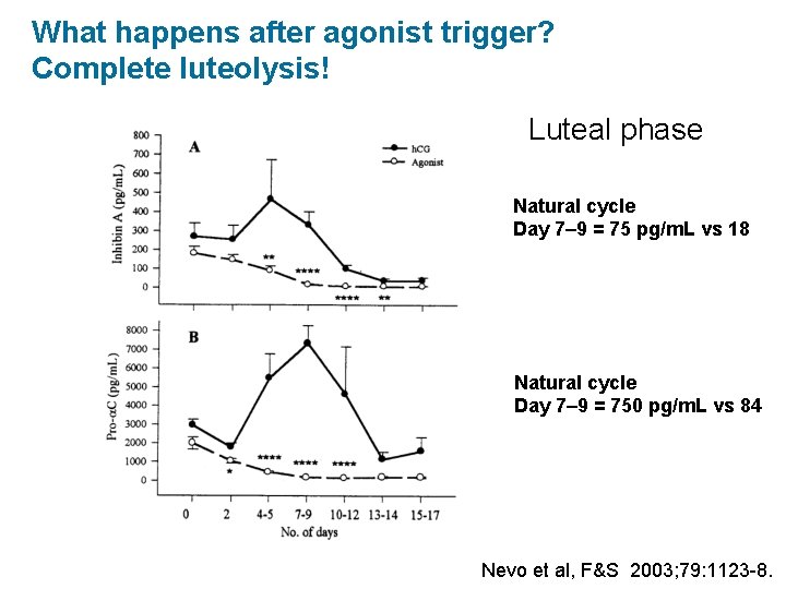 What happens after agonist trigger? Complete luteolysis! Luteal phase Natural cycle Day 7– 9