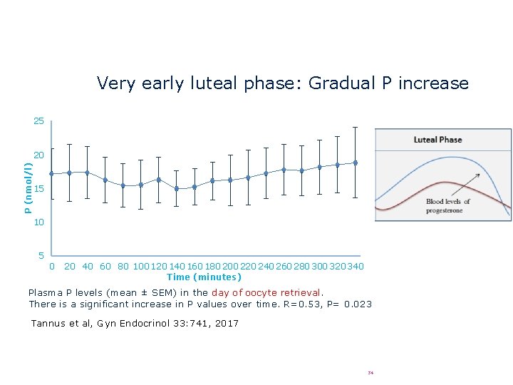 Very early luteal phase: Gradual P increase 25 P (nmol/l) 20 15 10 5