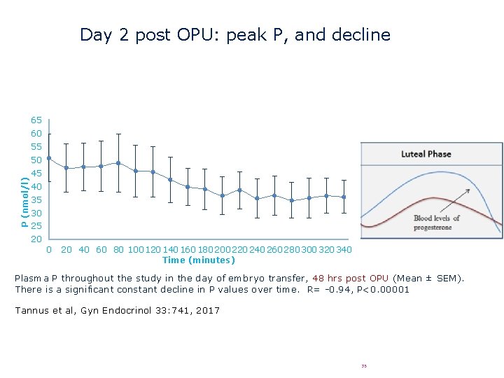 Day 2 post OPU: peak P, and decline 65 60 55 P (nmol/l) 50