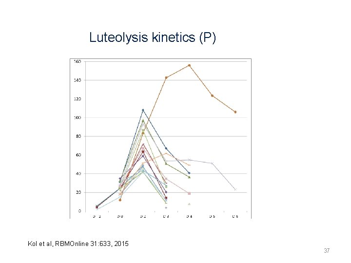 Luteolysis kinetics (P) Kol et al, RBMOnline 31: 633, 2015 37 