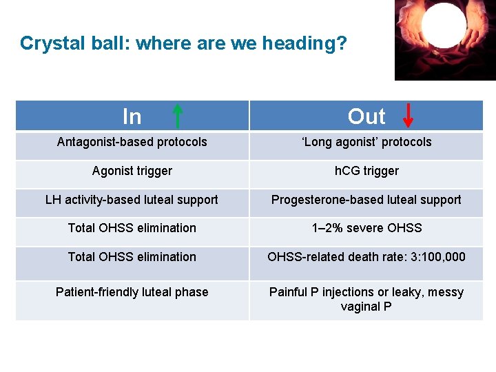 Crystal ball: where are we heading? In Out Antagonist-based protocols ‘Long agonist’ protocols Agonist