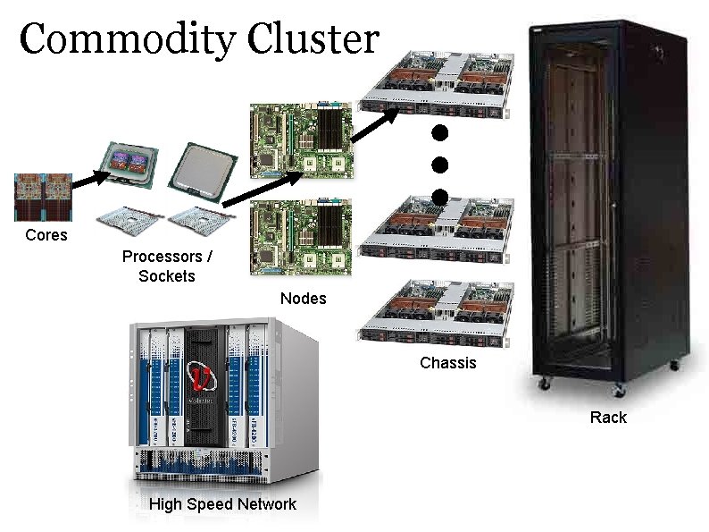 Commodity Cluster Cores Processors / Sockets Nodes Chassis Rack High Speed Network Commodity Cluster Cores Processors / Sockets Nodes Chassis Rack High Speed Network