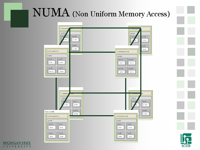 NUMA (Non Uniform Memory Access) NUMA (Non Uniform Memory Access)