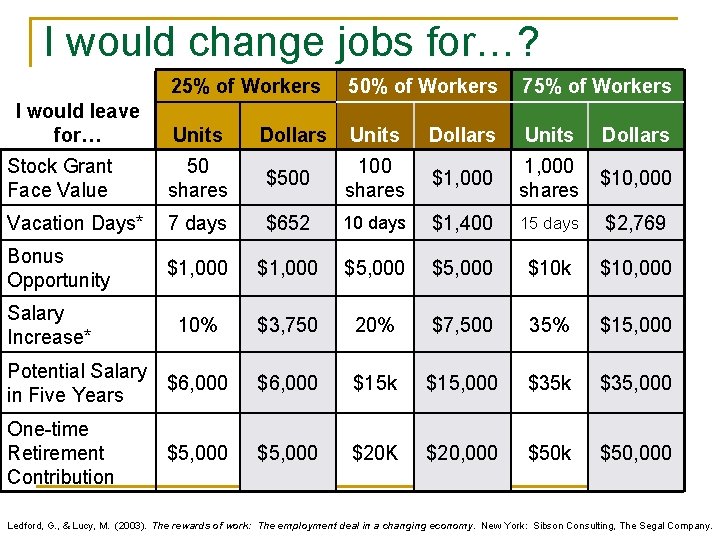 I would change jobs for…? 25% of Workers 50% of Workers 75% of Workers