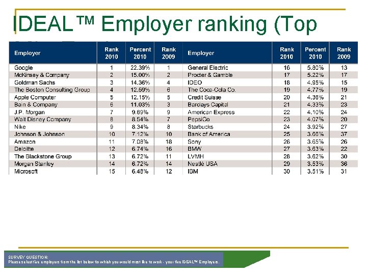 IDEAL™ Employer ranking (Top 30) - Total SURVEY QUESTION: Please select five employers from