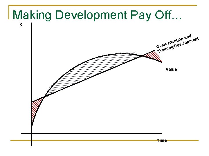 Making Development Pay Off… $ and nt n o i e t nsa velopm