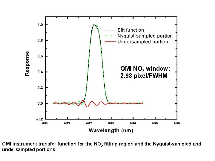 OMI NO 2 window: 2. 98 pixel/FWHM OMI instrument transfer function for the NO