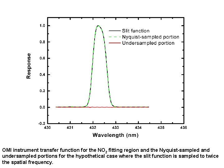 OMI instrument transfer function for the NO 2 fitting region and the Nyquist-sampled and