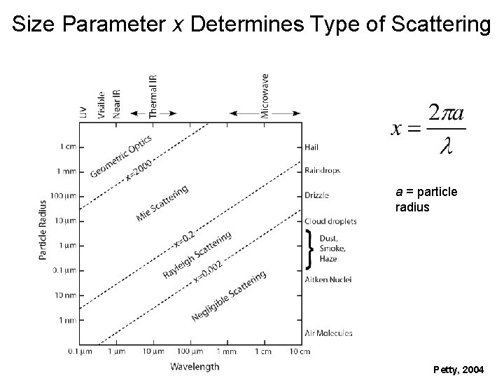 Size Parameter x Determines Type of Scattering a = particle radius Petty, 2004 