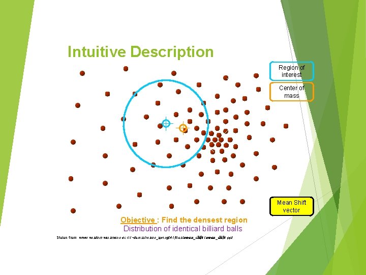 Intuitive Description Region of interest Center of mass Mean Shift vector Objective : Find