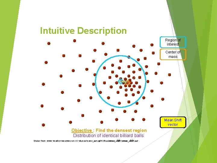 Intuitive Description Region of interest Center of mass Mean Shift vector Objective : Find