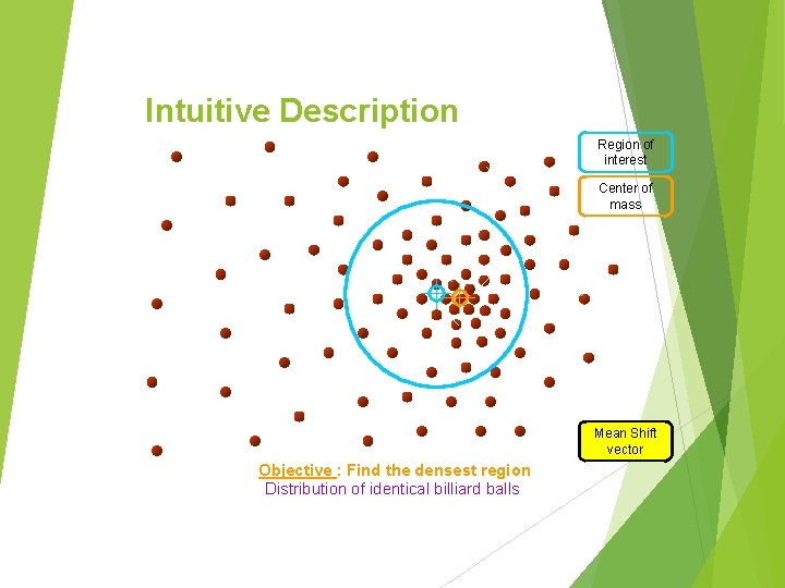 Intuitive Description Region of interest Center of mass Mean Shift vector Objective : Find