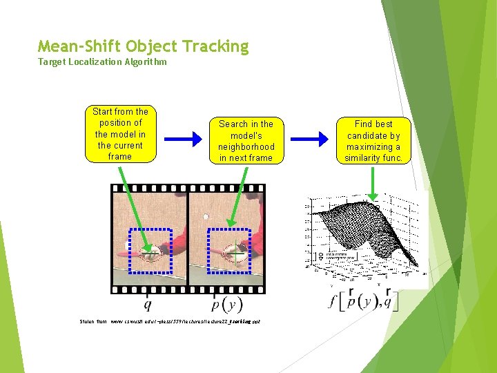 Mean-Shift Object Tracking Target Localization Algorithm Start from the position of the model in