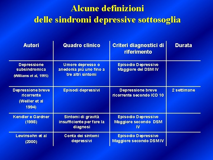 Alcune definizioni delle sindromi depressive sottosoglia Autori Quadro clinico Criteri diagnostici di riferimento Depressione