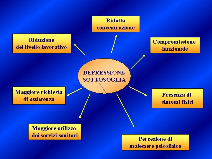 Ridotta concentrazione Riduzione del livello lavorativo Compromissione funzionale DEPRESSIONE SOTTOSOGLIA Maggiore richiesta di assistenza