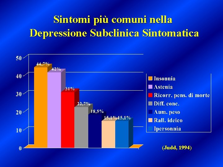 Sintomi più comuni nella Depressione Subclinica Sintomatica (Judd, 1994) 