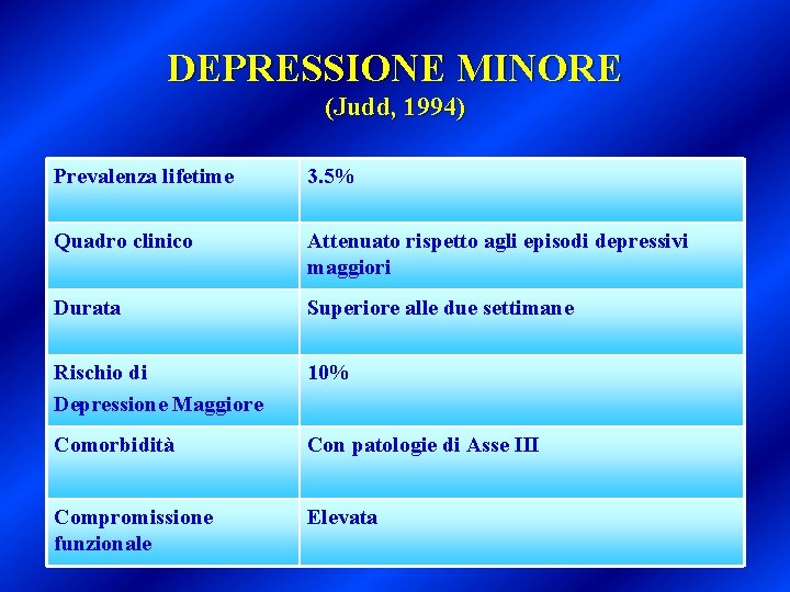 DEPRESSIONE MINORE (Judd, 1994) Prevalenza lifetime 3. 5% Quadro clinico Attenuato rispetto agli episodi