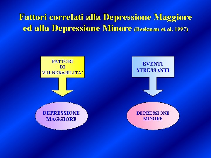 Fattori correlati alla Depressione Maggiore ed alla Depressione Minore (Beekman et al. 1997) FATTORI