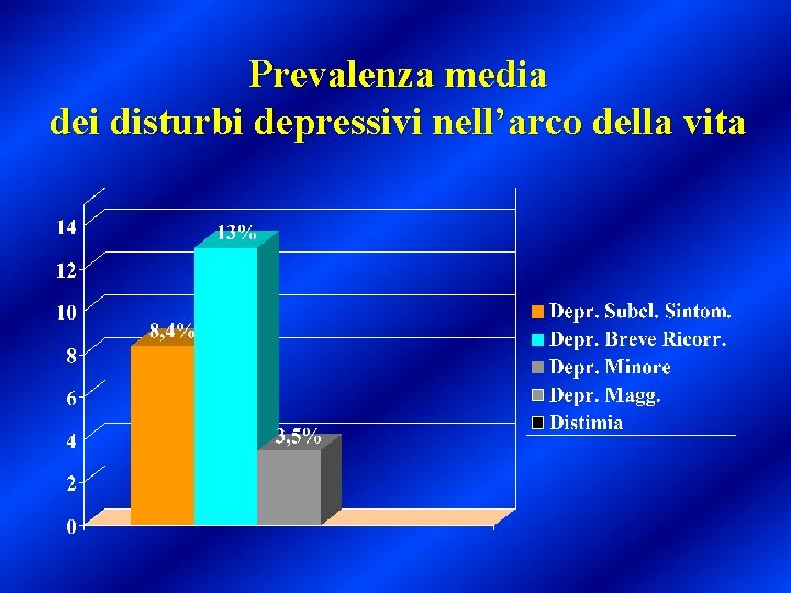 Prevalenza media dei disturbi depressivi nell’arco della vita 