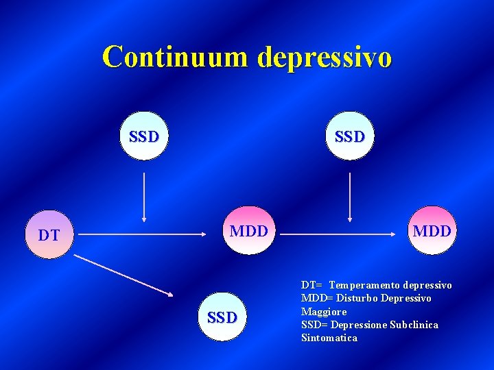 Continuum depressivo SSD DT SSD MDD DT= Temperamento depressivo MDD= Disturbo Depressivo Maggiore SSD=