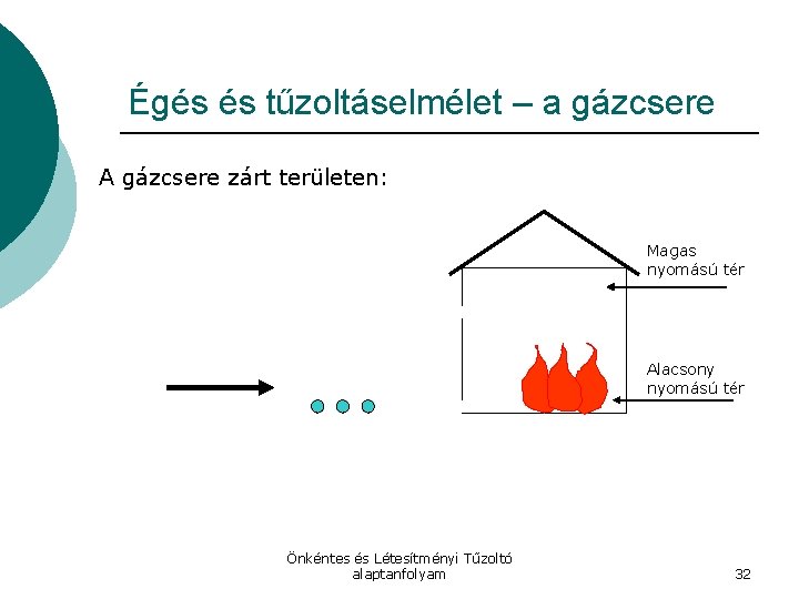 Égés és tűzoltáselmélet – a gázcsere A gázcsere zárt területen: Magas nyomású tér Alacsony