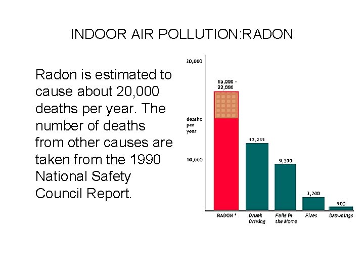 INDOOR AIR POLLUTION: RADON Radon is estimated to cause about 20, 000 deaths per