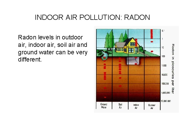 INDOOR AIR POLLUTION: RADON Radon levels in outdoor air, indoor air, soil air and