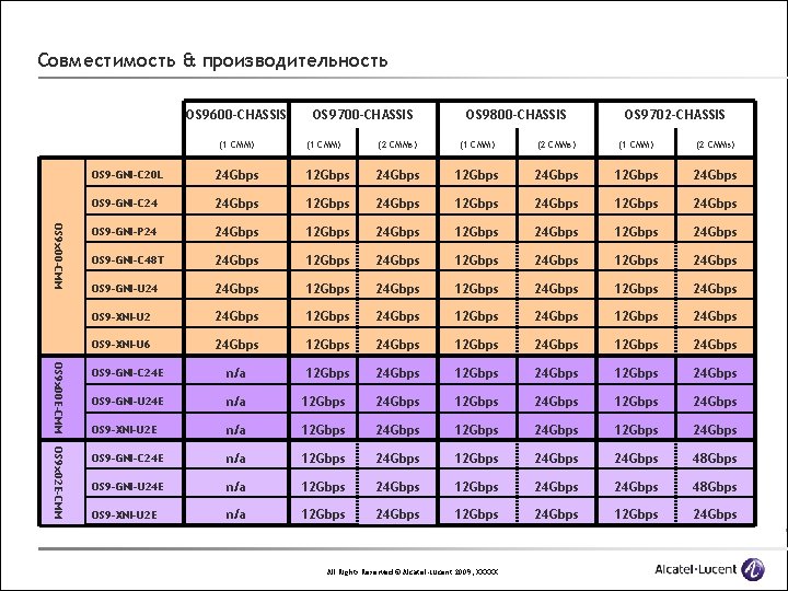 Совместимость & производительность OS 9600 -CHASSIS (1 CMM) OS 9700 -CHASSIS OS 9800 -CHASSIS Совместимость & производительность OS 9600 -CHASSIS (1 CMM) OS 9700 -CHASSIS OS 9800 -CHASSIS