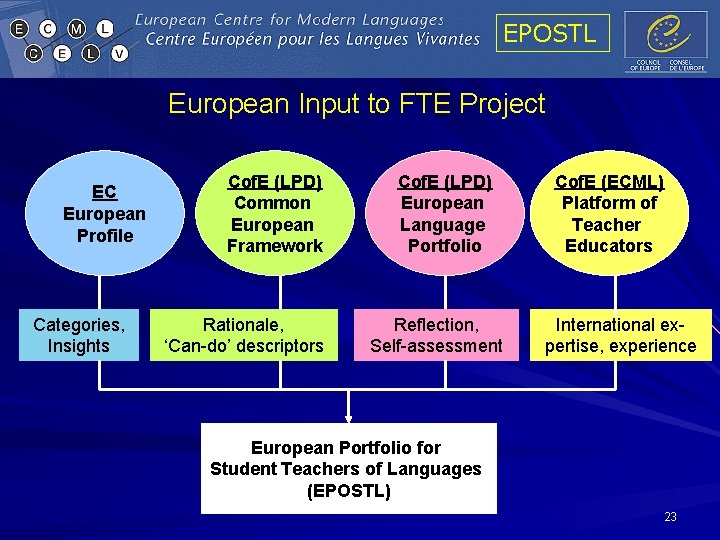 EPOSTL European Input to FTE Project EC European Profile Categories, Insights Cof. E (LPD) EPOSTL European Input to FTE Project EC European Profile Categories, Insights Cof. E (LPD)