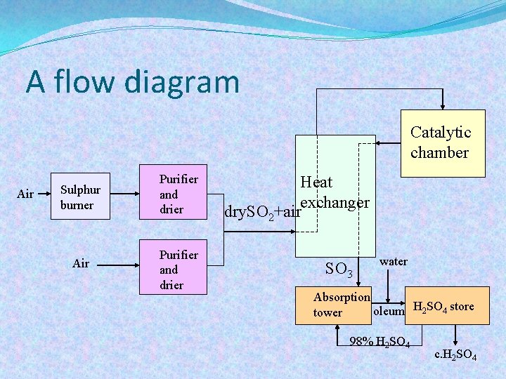 A flow diagram Catalytic chamber Air Sulphur burner Air Purifier and drier Heat exchanger A flow diagram Catalytic chamber Air Sulphur burner Air Purifier and drier Heat exchanger