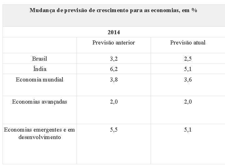 Mudança de previsão de crescimento para as economias, em % 2014 Previsão anterior Previsão