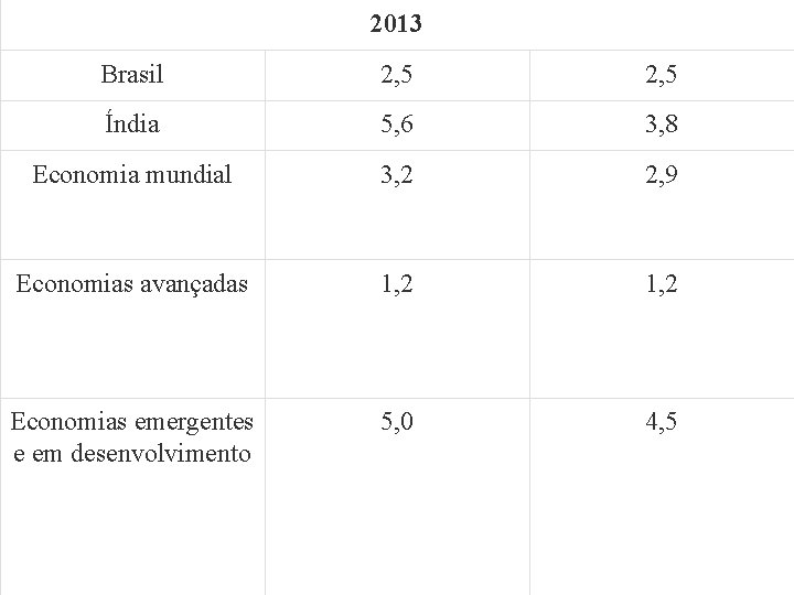 2013 Brasil 2, 5 Índia 5, 6 3, 8 Economia mundial 3, 2 2,