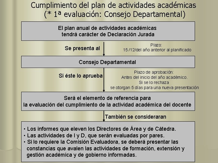 Cumplimiento del plan de actividades académicas (* 1ª evaluación: Consejo Departamental) El plan anual