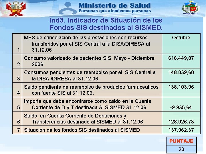 Ind 3. Indicador de Situación de los Fondos SIS destinados al SISMED. MES de