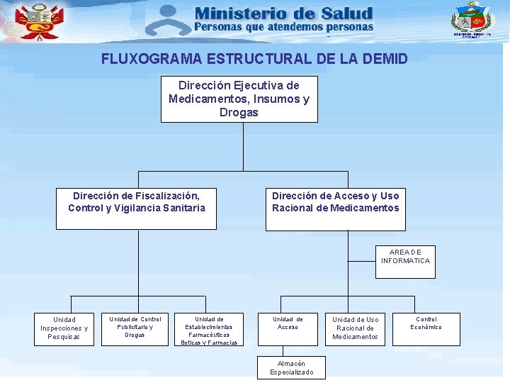 FLUXOGRAMA ESTRUCTURAL DE LA DEMID Dirección Ejecutiva de Medicamentos, lnsumos y Drogas Dirección de