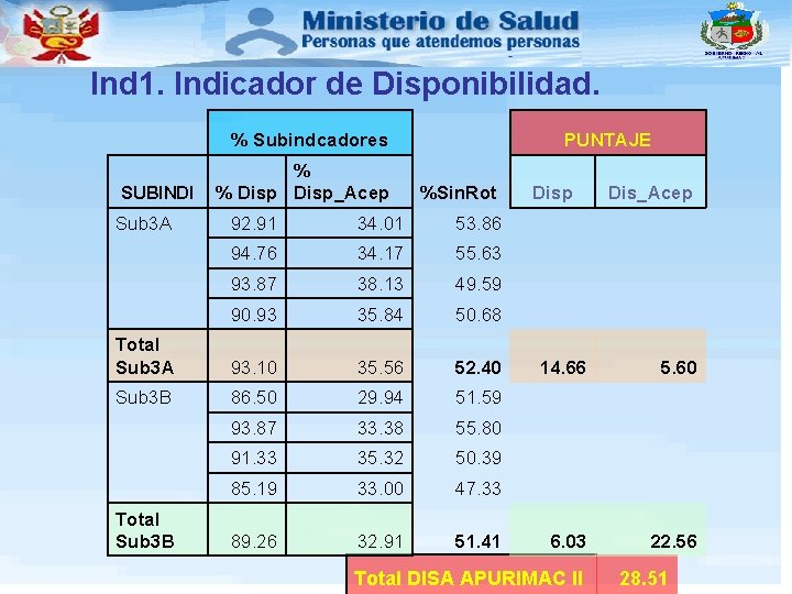 Ind 1. Indicador de Disponibilidad. % Subindcadores SUBINDI % % Disp_Acep PUNTAJE %Sin. Rot