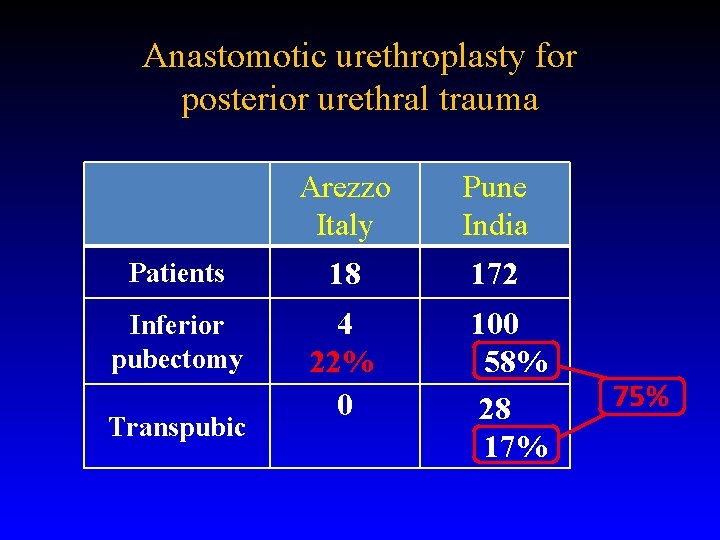 Anastomotic urethroplasty for posterior urethral trauma Arezzo Italy Pune India Patients 18 172 Inferior