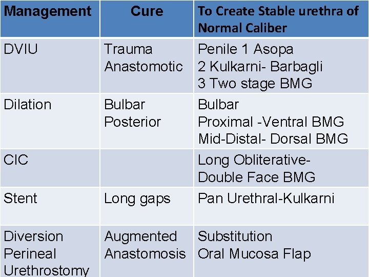 Management Cure DVIU Trauma Anastomotic Dilation Bulbar Posterior CIC Stent Long gaps To Create