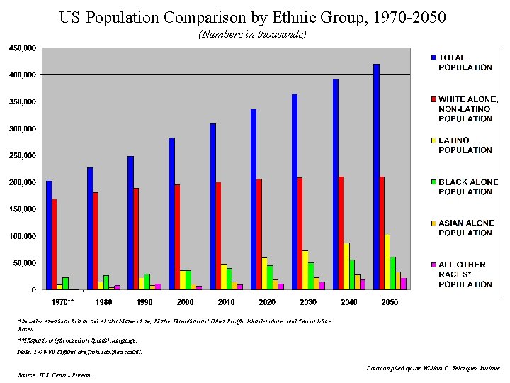 US Population Comparison by Ethnic Group, 1970 -2050 (Numbers in thousands) *Includes American Indian