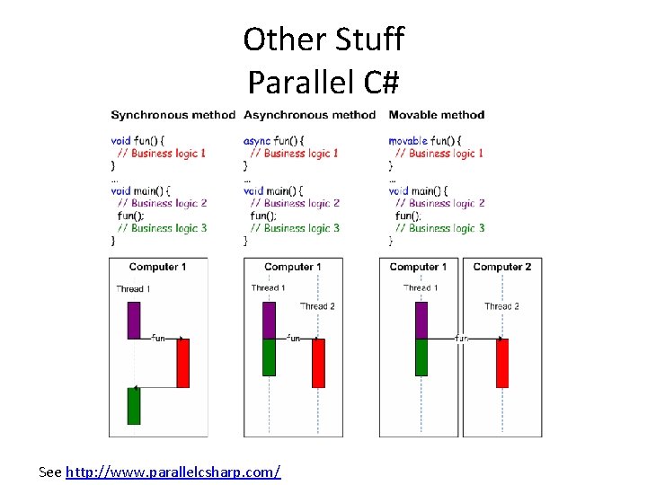 Other Stuff Parallel C# See http: //www. parallelcsharp. com/ 