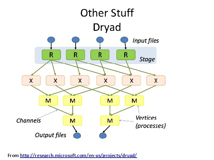 Other Stuff Dryad From http: //research. microsoft. com/en-us/projects/dryad/ 