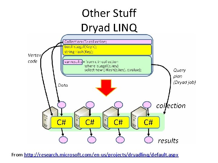 Other Stuff Dryad LINQ From http: //research. microsoft. com/en-us/projects/dryadlinq/default. aspx 